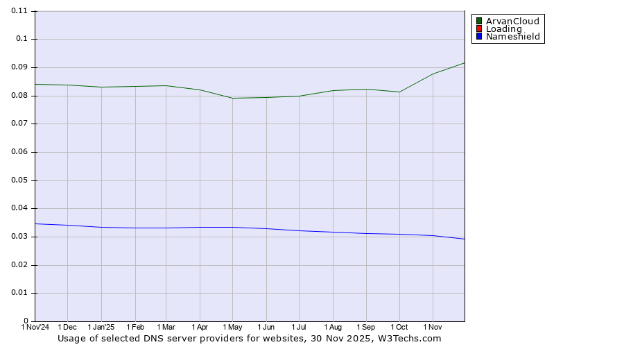 Historical trends in the usage of ArvanCloud vs. Loading vs. Nameshield