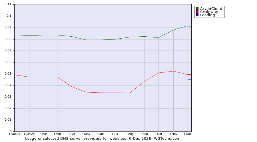 Historical trends in the usage of ArvanCloud vs. Scaleway vs. Loading