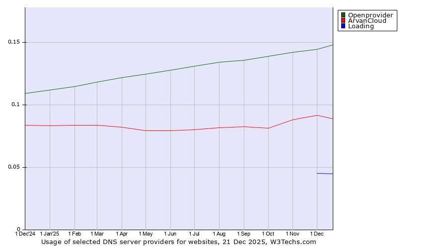 Historical trends in the usage of Openprovider vs. ArvanCloud vs. Loading