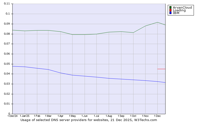 Historical trends in the usage of ArvanCloud vs. Loading vs. IBM