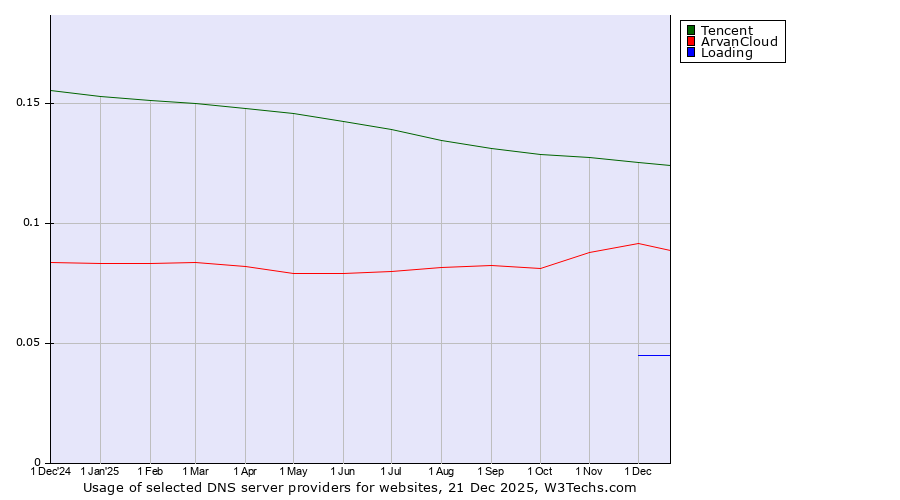 Historical trends in the usage of Tencent vs. ArvanCloud vs. Loading
