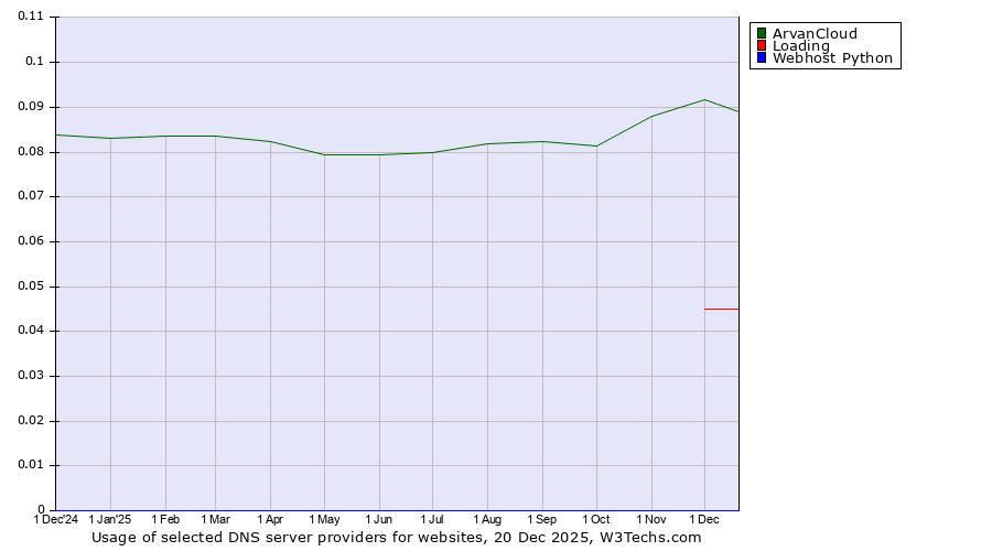 Historical trends in the usage of ArvanCloud vs. Loading vs. Webhost Python