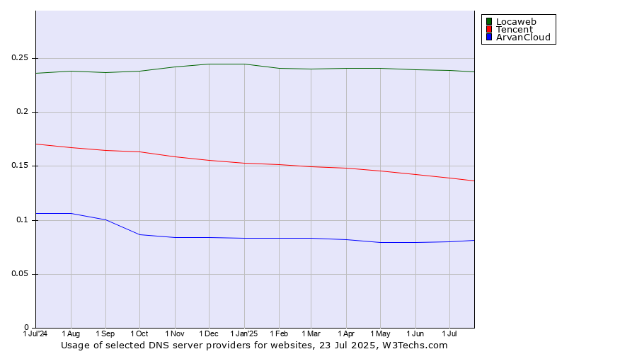 Historical trends in the usage of Locaweb vs. Tencent vs. ArvanCloud