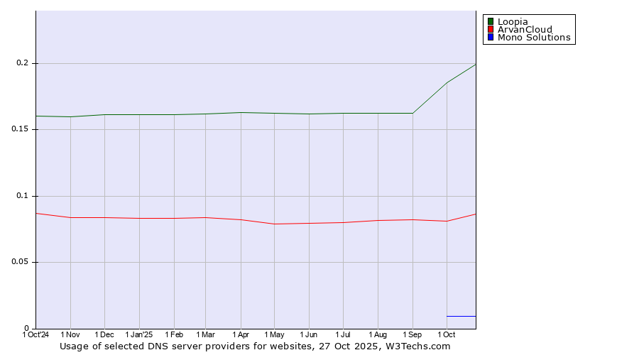 Historical trends in the usage of Loopia vs. ArvanCloud vs. Mono Solutions