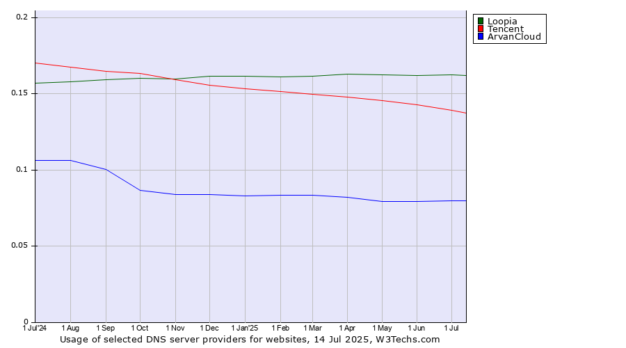 Historical trends in the usage of Loopia vs. Tencent vs. ArvanCloud