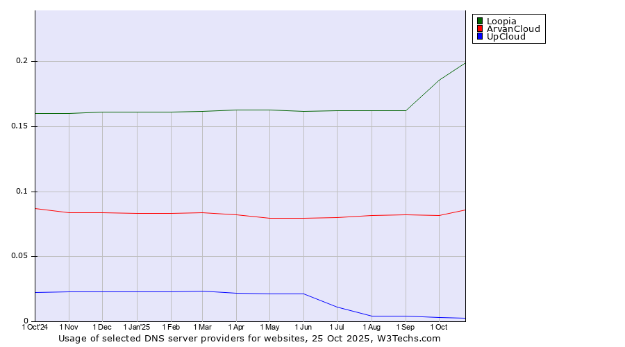 Historical trends in the usage of Loopia vs. ArvanCloud vs. UpCloud