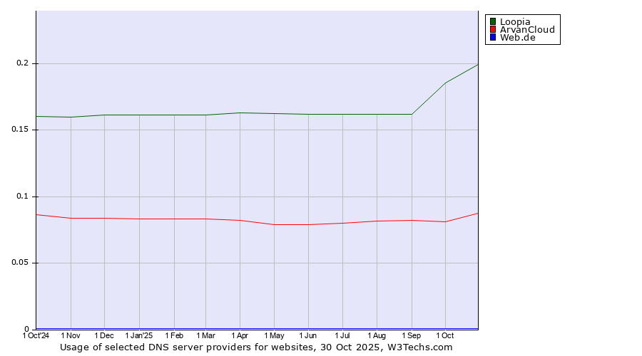 Historical trends in the usage of Loopia vs. ArvanCloud vs. Web.de