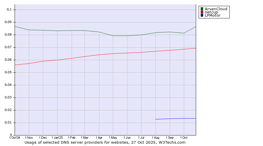 Historical trends in the usage of ArvanCloud vs. netcup vs. LPMotor
