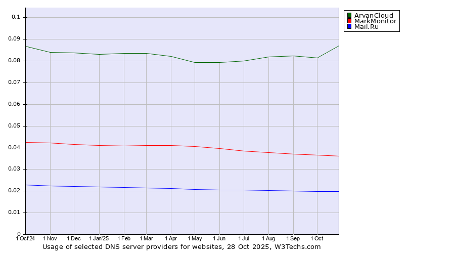Historical trends in the usage of ArvanCloud vs. MarkMonitor vs. Mail.Ru