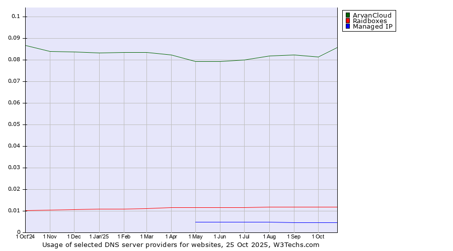Historical trends in the usage of ArvanCloud vs. Raidboxes vs. Managed IP