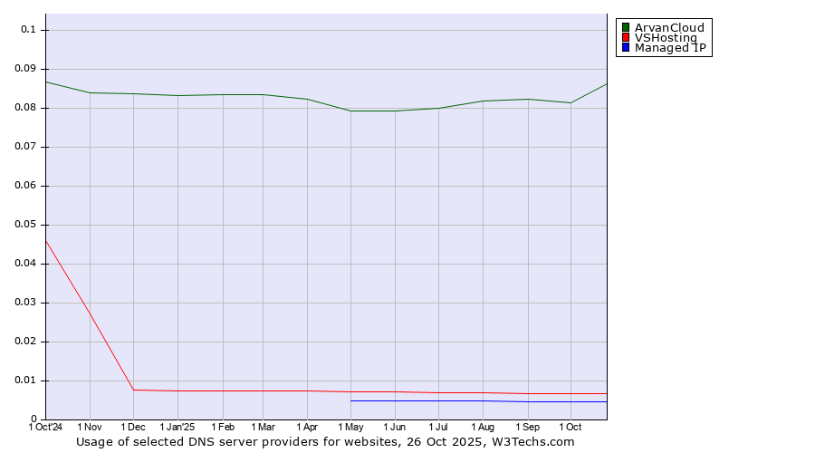 Historical trends in the usage of ArvanCloud vs. VSHosting vs. Managed IP