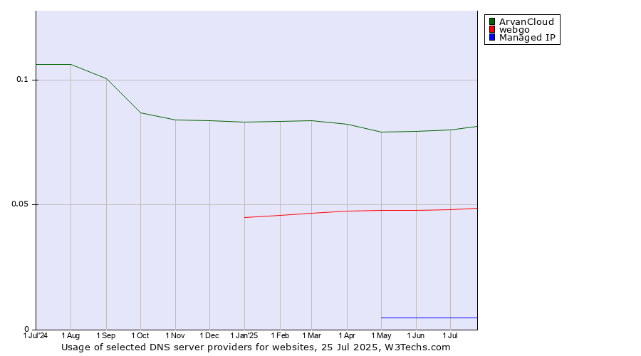 Historical trends in the usage of ArvanCloud vs. webgo vs. Managed IP