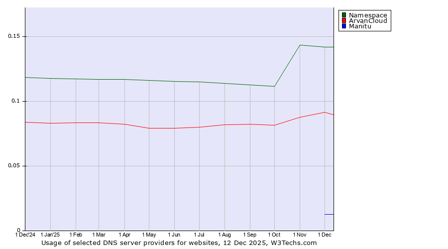 Historical trends in the usage of Namespace vs. ArvanCloud vs. Manitu
