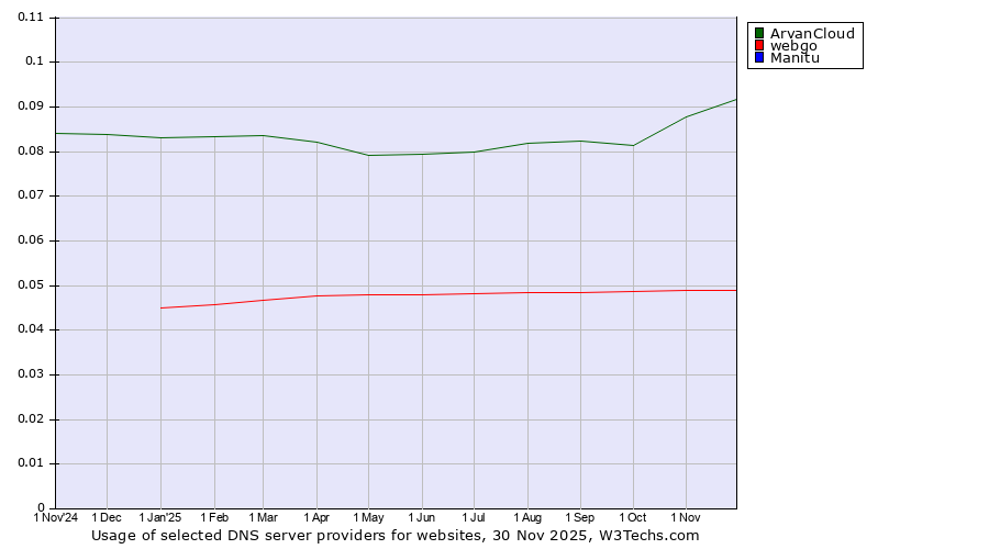 Historical trends in the usage of ArvanCloud vs. webgo vs. Manitu