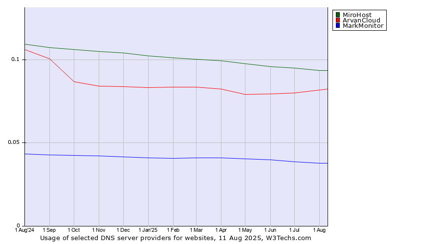 Historical trends in the usage of MiroHost vs. ArvanCloud vs. MarkMonitor