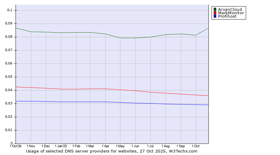 Historical trends in the usage of ArvanCloud vs. MarkMonitor vs. Profihost