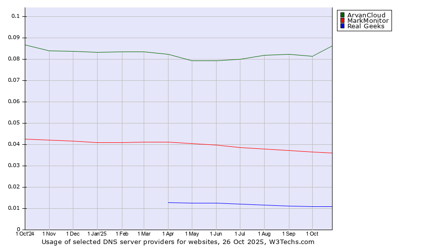 Historical trends in the usage of ArvanCloud vs. MarkMonitor vs. Real Geeks