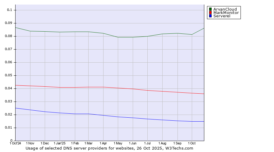 Historical trends in the usage of ArvanCloud vs. MarkMonitor vs. Serverel