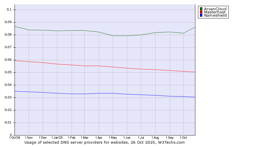 Historical trends in the usage of ArvanCloud vs. Masterhost vs. Nameshield