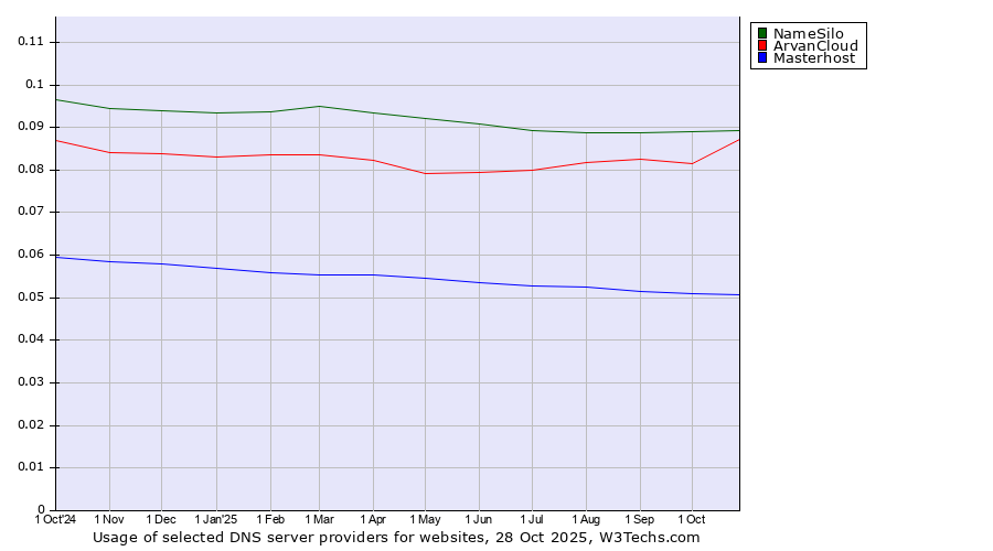 Historical trends in the usage of NameSilo vs. ArvanCloud vs. Masterhost