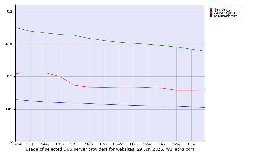 Historical trends in the usage of Tencent vs. ArvanCloud vs. Masterhost