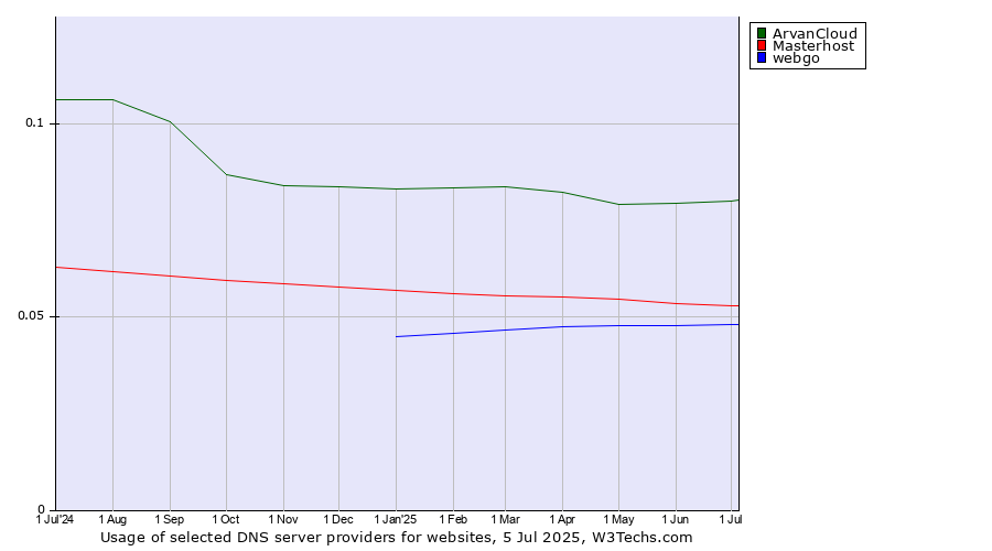 Historical trends in the usage of ArvanCloud vs. Masterhost vs. webgo