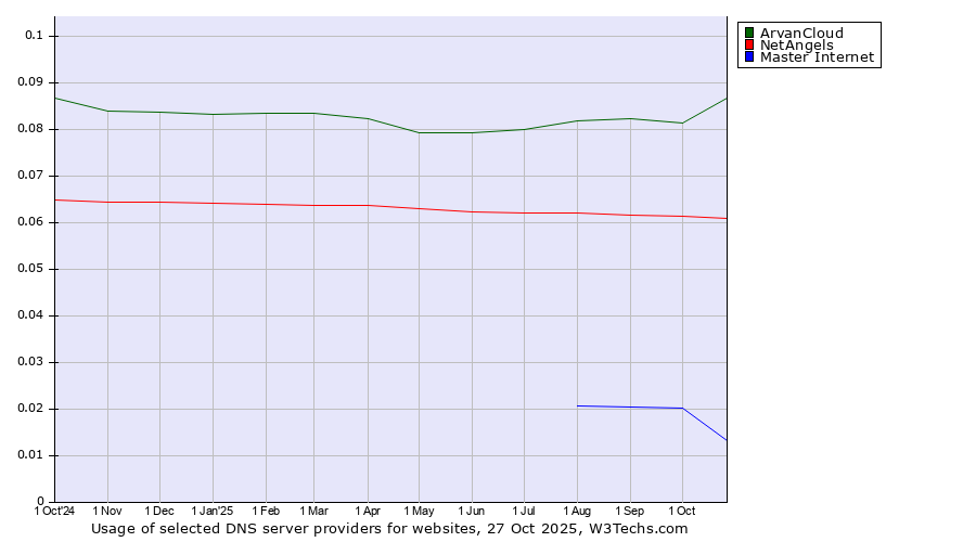 Historical trends in the usage of ArvanCloud vs. NetAngels vs. Master Internet