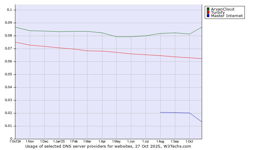 Historical trends in the usage of ArvanCloud vs. Turbify vs. Master Internet