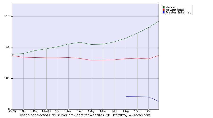 Historical trends in the usage of Vercel vs. ArvanCloud vs. Master Internet