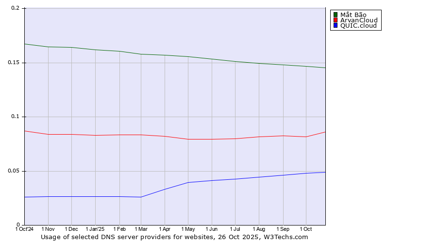 Historical trends in the usage of Mắt Bão vs. ArvanCloud vs. QUIC.cloud