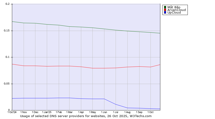 Historical trends in the usage of Mắt Bão vs. ArvanCloud vs. UpCloud
