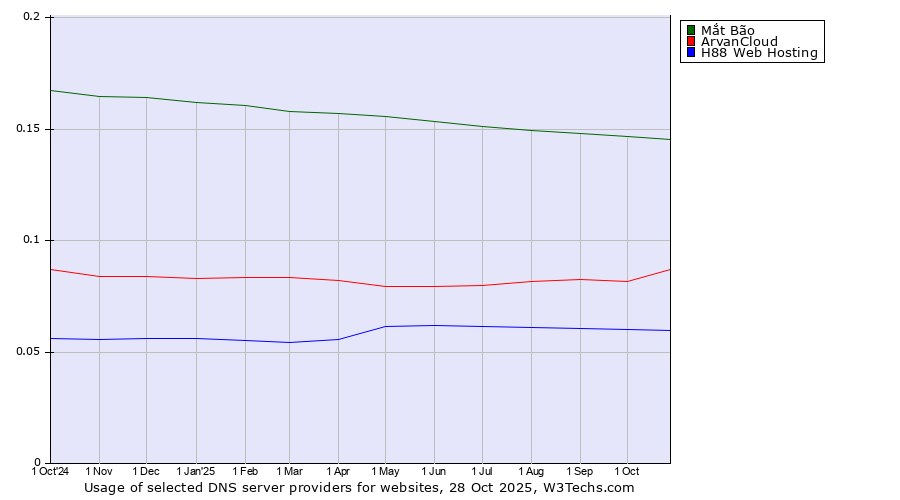 Historical trends in the usage of Mắt Bão vs. ArvanCloud vs. H88 Web Hosting