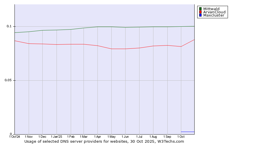 Historical trends in the usage of Mittwald vs. ArvanCloud vs. Maxcluster