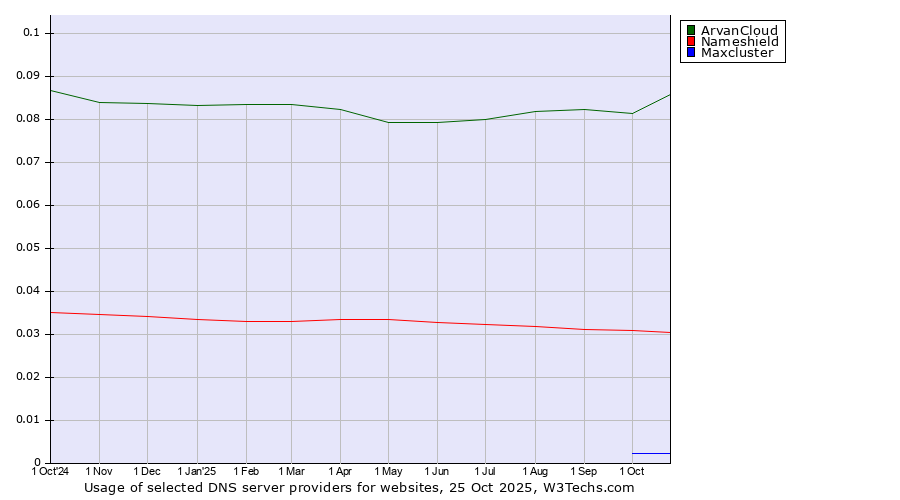 Historical trends in the usage of ArvanCloud vs. Nameshield vs. Maxcluster