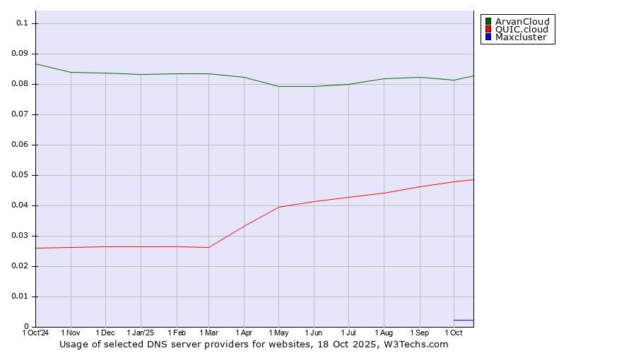 Historical trends in the usage of ArvanCloud vs. QUIC.cloud vs. Maxcluster