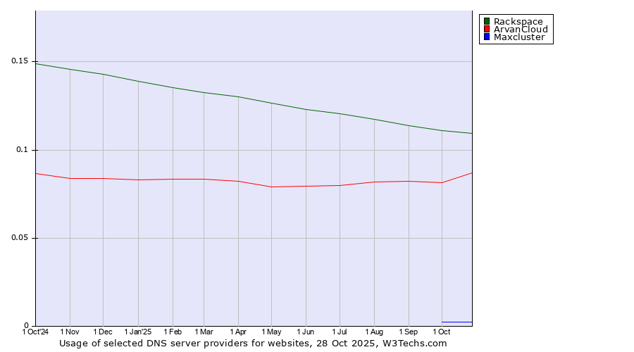 Historical trends in the usage of Rackspace vs. ArvanCloud vs. Maxcluster