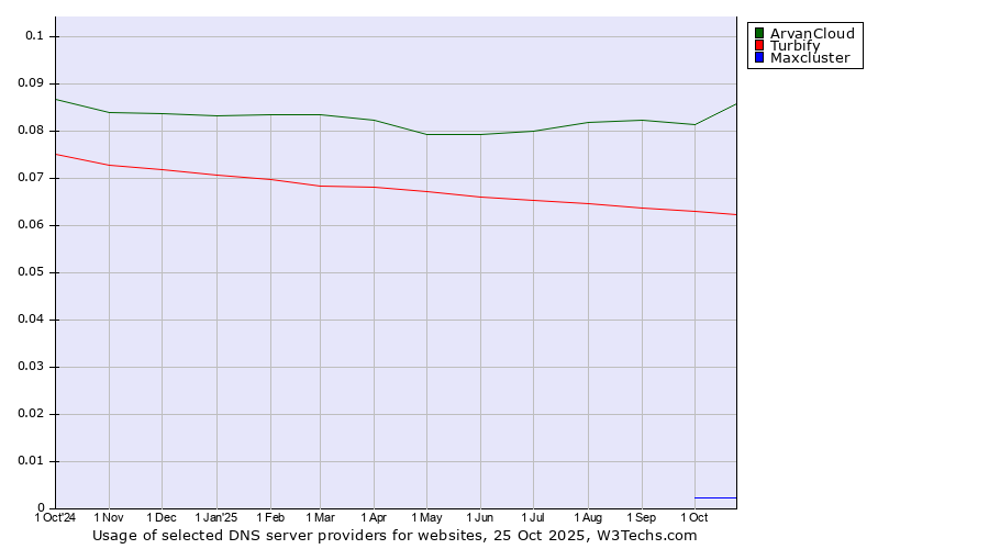 Historical trends in the usage of ArvanCloud vs. Turbify vs. Maxcluster