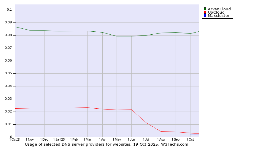 Historical trends in the usage of ArvanCloud vs. UpCloud vs. Maxcluster