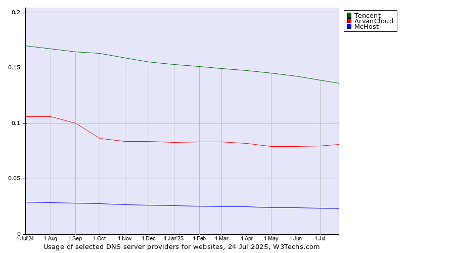Historical trends in the usage of Tencent vs. ArvanCloud vs. McHost