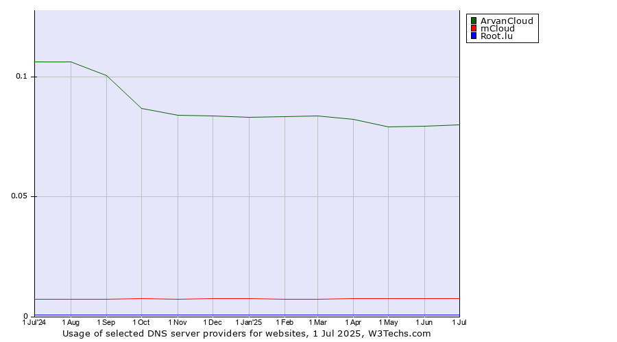 Historical trends in the usage of ArvanCloud vs. mCloud vs. Root.lu