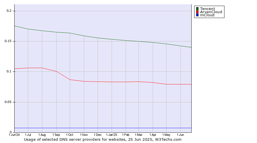 Historical trends in the usage of Tencent vs. ArvanCloud vs. mCloud