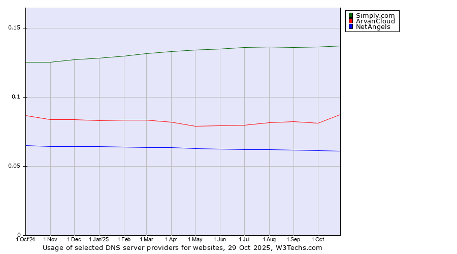 Historical trends in the usage of Simply.com vs. ArvanCloud vs. NetAngels