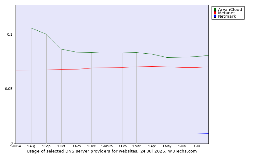 Historical trends in the usage of ArvanCloud vs. Metanet vs. Netmark