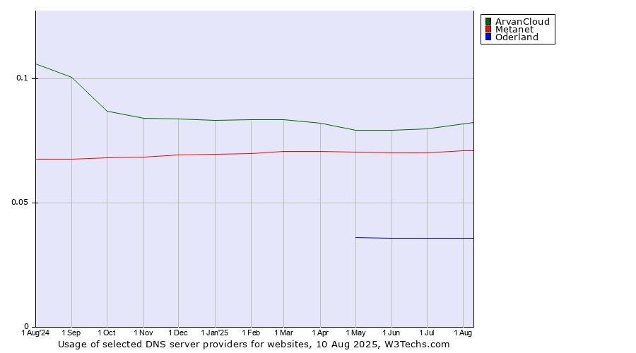 Historical trends in the usage of ArvanCloud vs. Metanet vs. Oderland