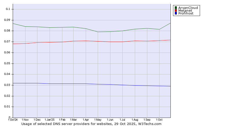 Historical trends in the usage of ArvanCloud vs. Metanet vs. Profihost