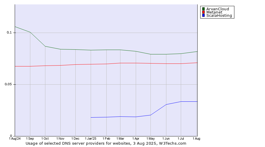 Historical trends in the usage of ArvanCloud vs. Metanet vs. ScalaHosting