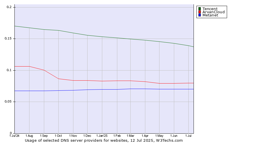 Historical trends in the usage of Tencent vs. ArvanCloud vs. Metanet