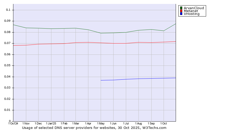 Historical trends in the usage of ArvanCloud vs. Metanet vs. VHosting