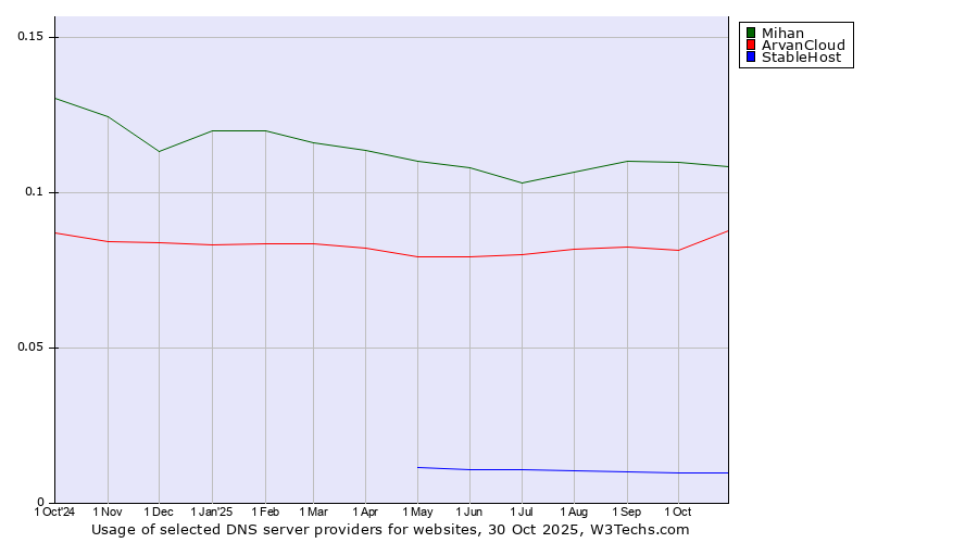 Historical trends in the usage of Mihan vs. ArvanCloud vs. StableHost