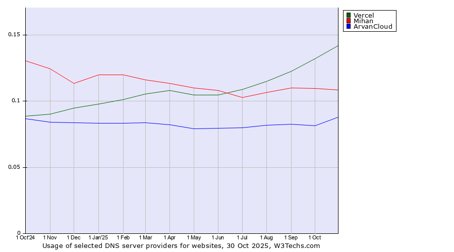 Historical trends in the usage of Vercel vs. Mihan vs. ArvanCloud